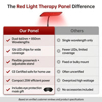 660Nm 850Nm LED Red Light Therapy Panel with Stand near Infrared Therapy Lamp Devices for Body Muscle Relax and Skin Care — Comparison