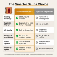 Multifunctional 2-3 Person Infrared Sauna for Home, 2180W Indoor Sauna with 7-Color LED Ambient Light, Red Light Feature, Oxygen Bar, Dual Bluetooth Speakers, 360° Surround Heating — Comparison