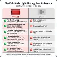 Red and Near-Infrared Light Therapy Mat for Whole Body — Comparison