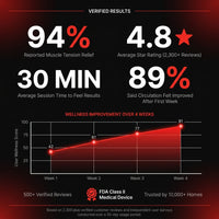 Red and Near-Infrared Light Therapy Mat for Whole Body — Results & Stats